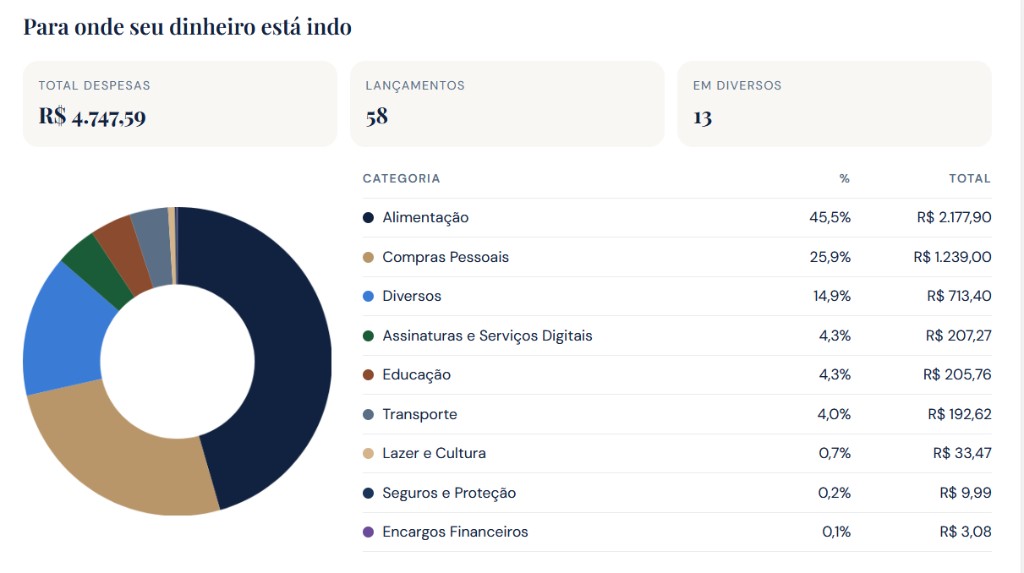 Exemplo da análise: para onde o dinheiro está indo, por categoria